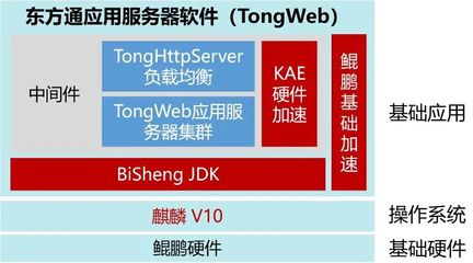 鲲鹏V认证 | 东方通Tongweb应用服务器中间件通过华为鲲鹏Validated认证，夯实国产基础软件服务基石