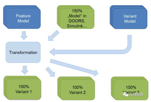 10月21日在线研讨会 软件定义汽车时代的产品线复用与基础软件服务管理